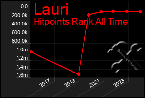 Total Graph of Lauri