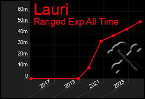 Total Graph of Lauri