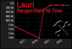 Total Graph of Lauri