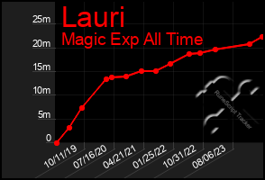 Total Graph of Lauri