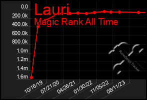 Total Graph of Lauri