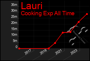 Total Graph of Lauri