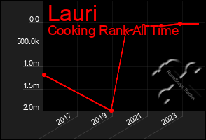 Total Graph of Lauri