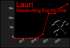 Total Graph of Lauri