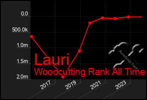 Total Graph of Lauri