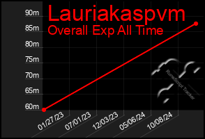 Total Graph of Lauriakaspvm