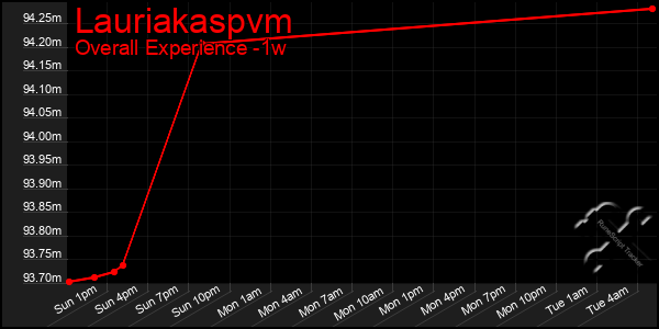 1 Week Graph of Lauriakaspvm