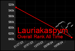 Total Graph of Lauriakaspvm