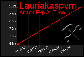 Total Graph of Lauriakaspvm