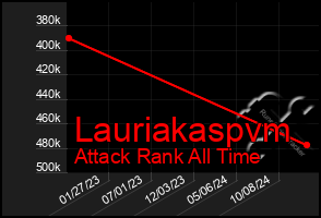 Total Graph of Lauriakaspvm