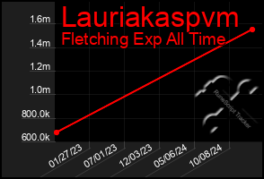 Total Graph of Lauriakaspvm