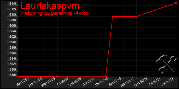 Last 31 Days Graph of Lauriakaspvm