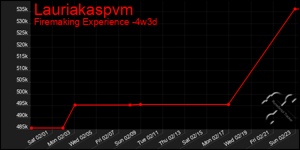 Last 31 Days Graph of Lauriakaspvm