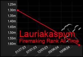 Total Graph of Lauriakaspvm