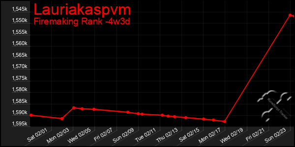 Last 31 Days Graph of Lauriakaspvm