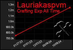 Total Graph of Lauriakaspvm