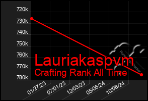 Total Graph of Lauriakaspvm