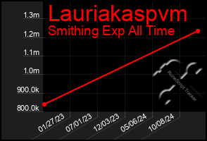 Total Graph of Lauriakaspvm