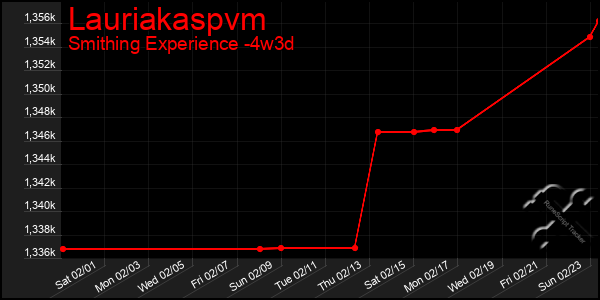 Last 31 Days Graph of Lauriakaspvm