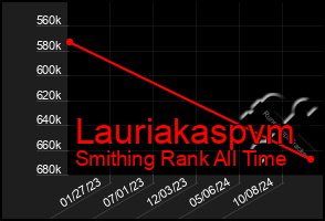 Total Graph of Lauriakaspvm