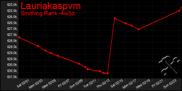 Last 31 Days Graph of Lauriakaspvm