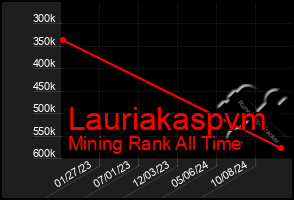 Total Graph of Lauriakaspvm