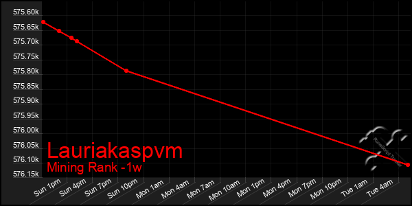 Last 7 Days Graph of Lauriakaspvm