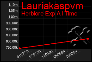 Total Graph of Lauriakaspvm