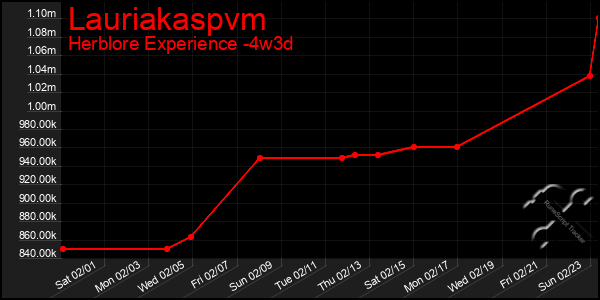 Last 31 Days Graph of Lauriakaspvm