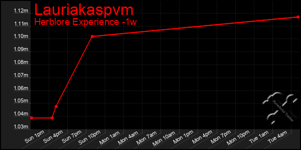 Last 7 Days Graph of Lauriakaspvm