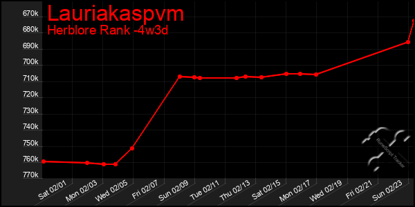 Last 31 Days Graph of Lauriakaspvm