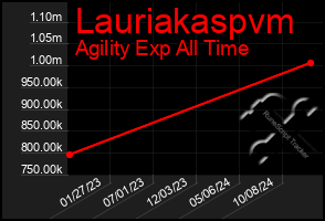 Total Graph of Lauriakaspvm