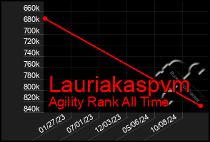 Total Graph of Lauriakaspvm