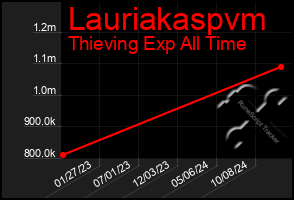 Total Graph of Lauriakaspvm