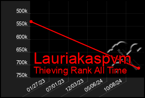 Total Graph of Lauriakaspvm