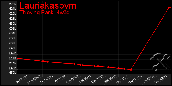 Last 31 Days Graph of Lauriakaspvm