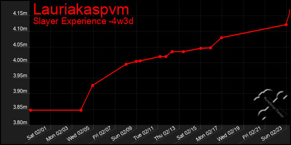 Last 31 Days Graph of Lauriakaspvm