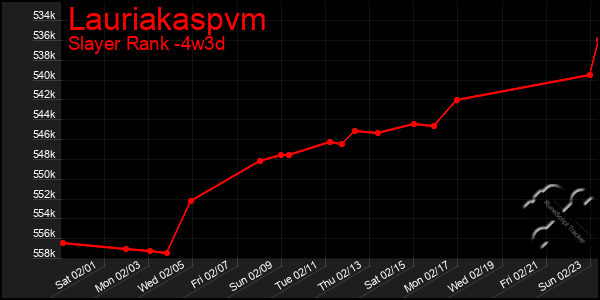 Last 31 Days Graph of Lauriakaspvm