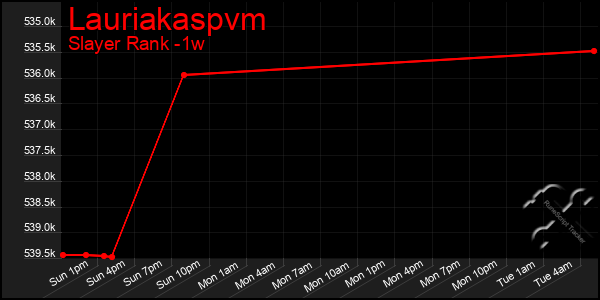 Last 7 Days Graph of Lauriakaspvm