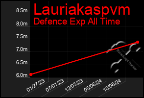 Total Graph of Lauriakaspvm