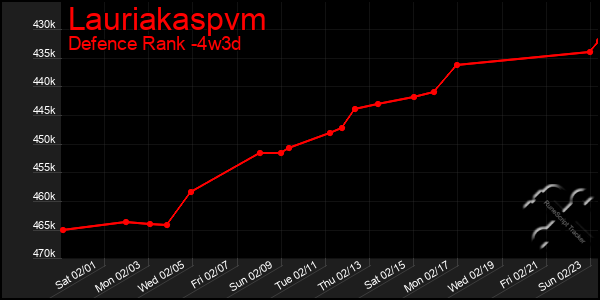 Last 31 Days Graph of Lauriakaspvm