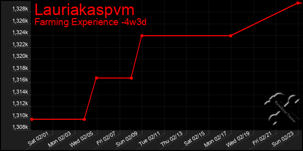 Last 31 Days Graph of Lauriakaspvm