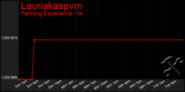 Last 7 Days Graph of Lauriakaspvm