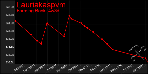 Last 31 Days Graph of Lauriakaspvm