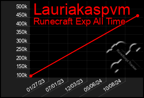 Total Graph of Lauriakaspvm