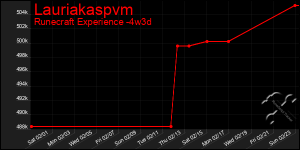 Last 31 Days Graph of Lauriakaspvm