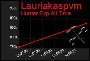 Total Graph of Lauriakaspvm