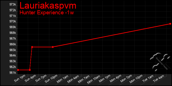 Last 7 Days Graph of Lauriakaspvm