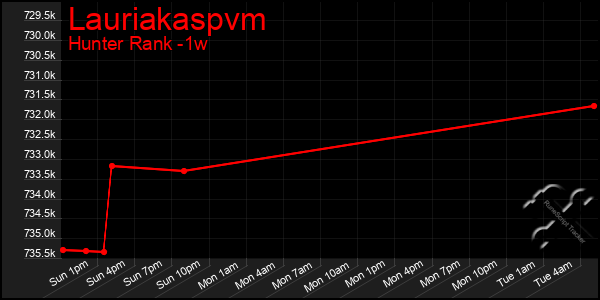 Last 7 Days Graph of Lauriakaspvm