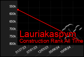 Total Graph of Lauriakaspvm